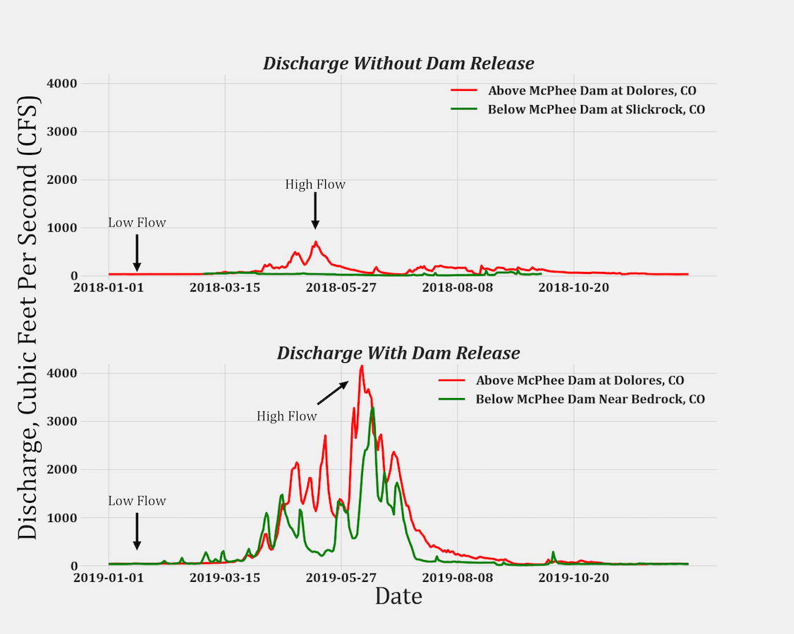 graph of Dolores discharge with and without dam release