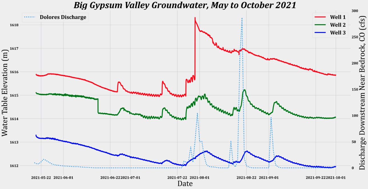 map diagram of the three Big Gypsum Valley groundwater wells